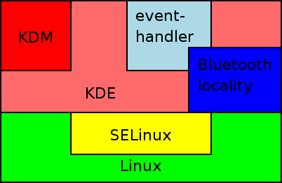 prototype architecture